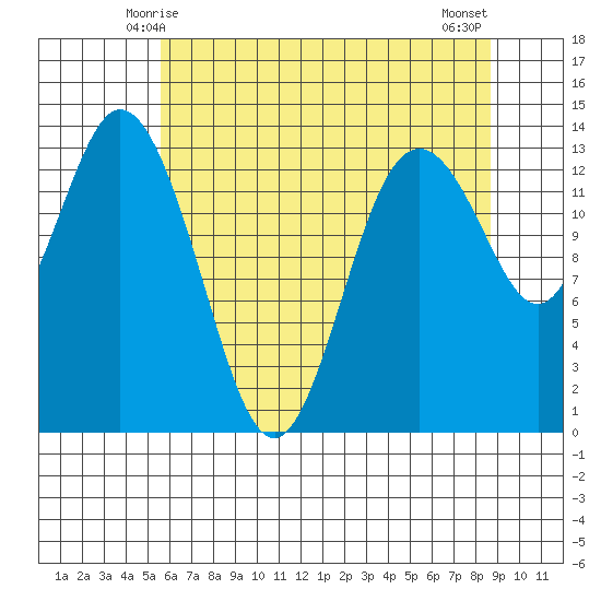 Barron Point tide chart for Thursday, May 14, 2026