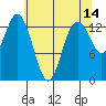 Barron Point tide chart for Thursday, May 14, 2026