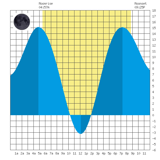 Barron Point tide chart for Saturday, May 16, 2026