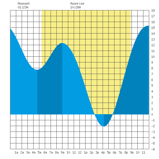 Barron Point tide chart for Thursday, May 21, 2026