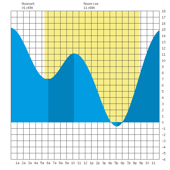 Barron Point tide chart for Friday, May 22, 2026