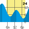 Barron Point tide chart for Sunday, May 24, 2026