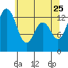 Barron Point tide chart for Monday, May 25, 2026