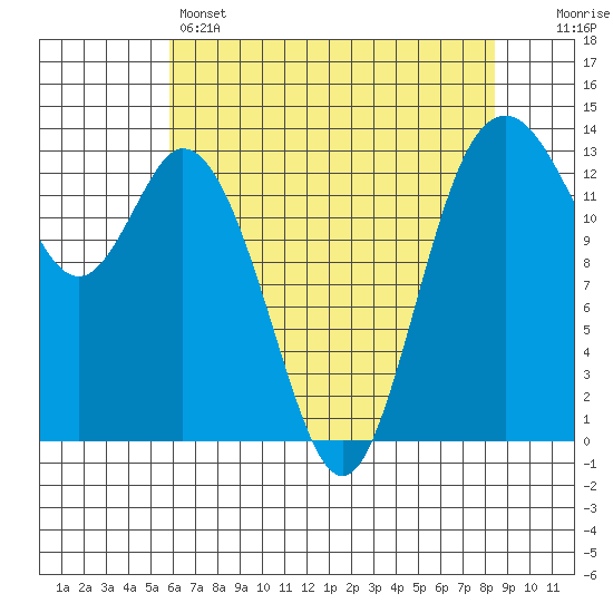 Barron Point tide chart for Sunday, May 3, 2026