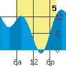 Barron Point tide chart for Tuesday, May 5, 2026
