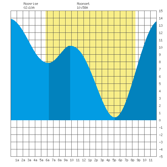 Barron Point tide chart for Friday, May 8, 2026