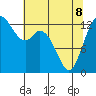Barron Point tide chart for Friday, May 8, 2026