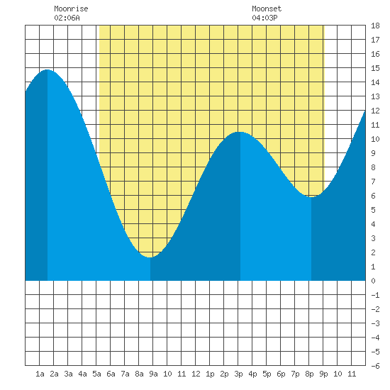 Barron Point tide chart for Wednesday, June 10, 2026