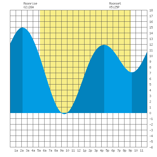 Barron Point tide chart for Thursday, June 11, 2026