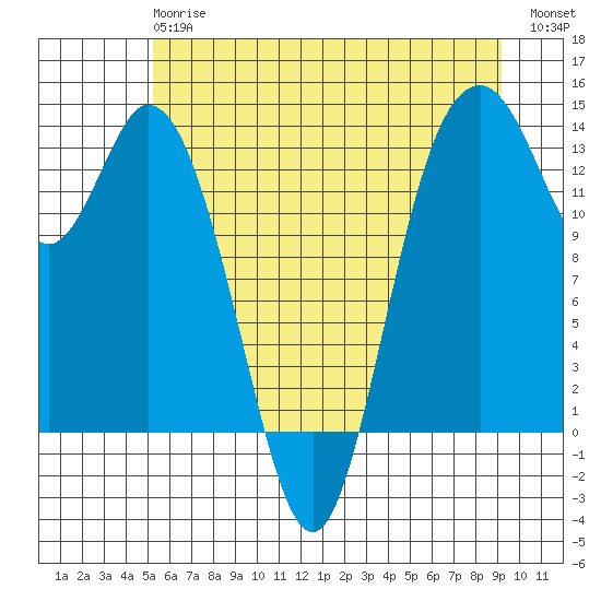 Barron Point tide chart for Monday, June 15, 2026