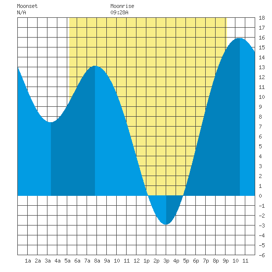 Barron Point tide chart for Thursday, June 18, 2026