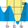 Barron Point tide chart for Thursday, June 18, 2026