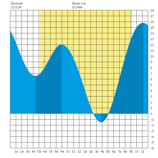 Barron Point tide chart for Friday, June 19, 2026