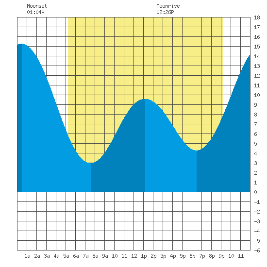 Barron Point tide chart for Monday, June 22, 2026