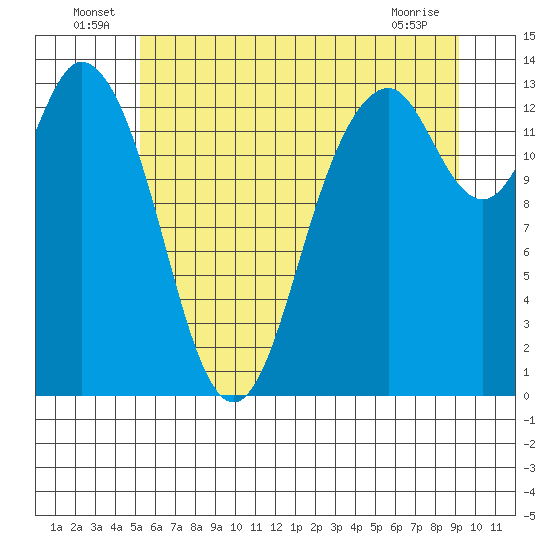 Barron Point tide chart for Thursday, June 25, 2026