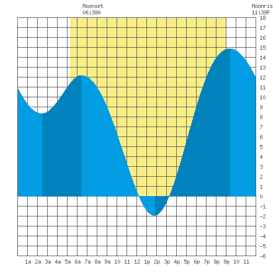 Barron Point tide chart for Tuesday, June 2, 2026