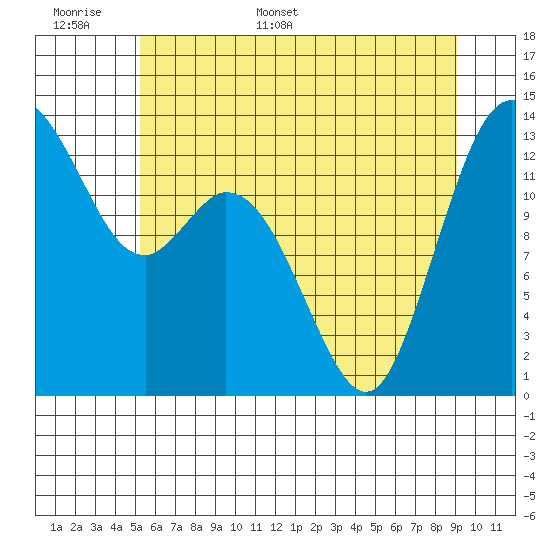 Barron Point tide chart for Saturday, June 6, 2026