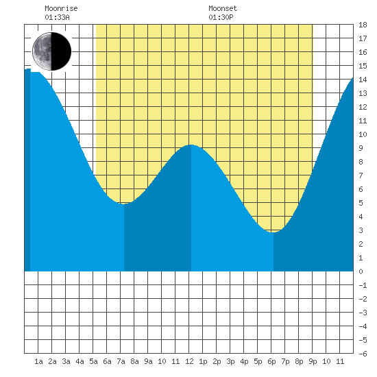 Barron Point tide chart for Monday, June 8, 2026