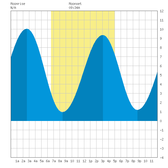 Mackerel Cove tide chart for Sunday, February 12, 2023
