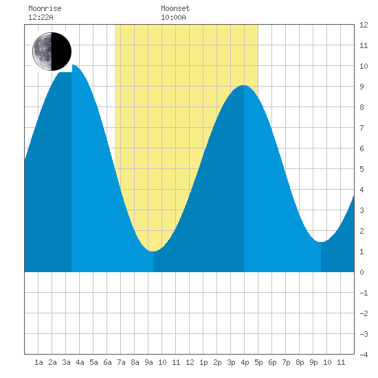 Mackerel Cove tide chart for Monday, February 13, 2023