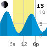 Mackerel Cove tide chart for Monday, February 13, 2023