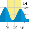 Mackerel Cove tide chart for Tuesday, February 14, 2023