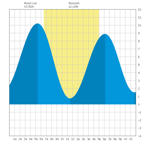 Mackerel Cove tide chart for Wednesday, February 15, 2023