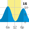 Mackerel Cove tide chart for Thursday, February 16, 2023