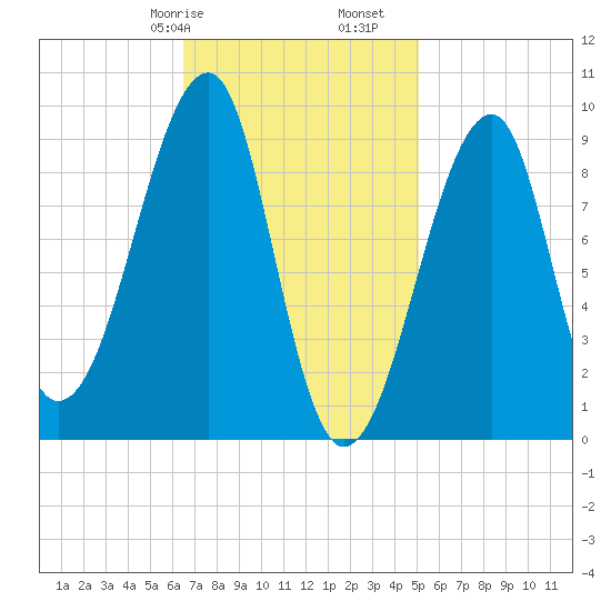 Mackerel Cove tide chart for Friday, February 17, 2023
