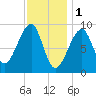 Mackerel Cove tide chart for Wednesday, February 1, 2023
