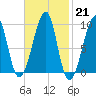 Mackerel Cove tide chart for Tuesday, February 21, 2023