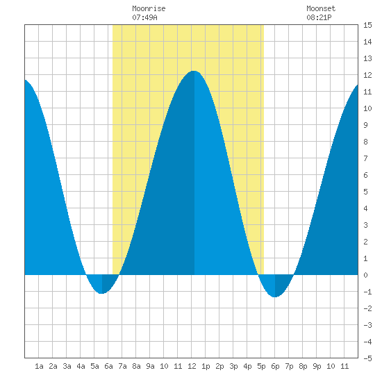 Mackerel Cove tide chart for Wednesday, February 22, 2023