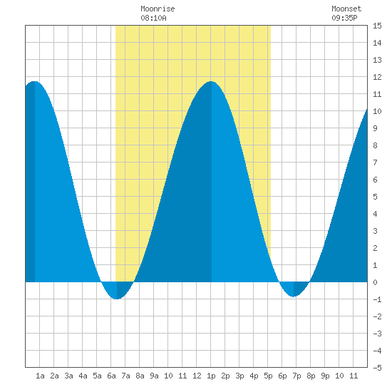 Mackerel Cove tide chart for Thursday, February 23, 2023