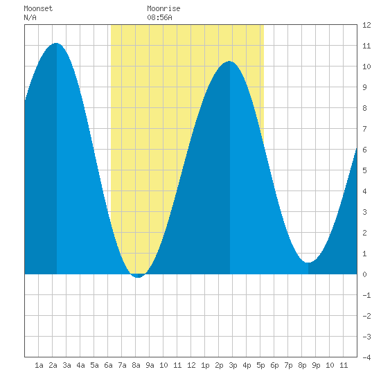 Mackerel Cove tide chart for Saturday, February 25, 2023