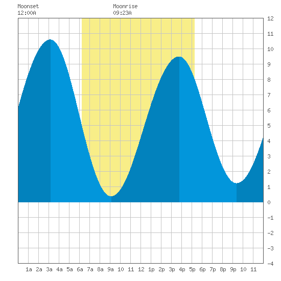 Mackerel Cove tide chart for Sunday, February 26, 2023