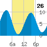 Mackerel Cove tide chart for Sunday, February 26, 2023
