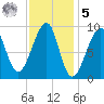 Mackerel Cove tide chart for Sunday, February 5, 2023