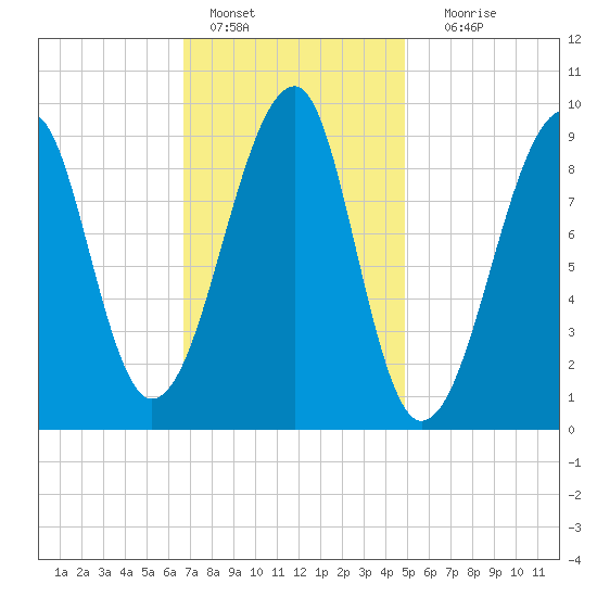 Mackerel Cove tide chart for Tuesday, February 7, 2023