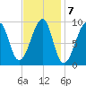 Mackerel Cove tide chart for Tuesday, February 7, 2023