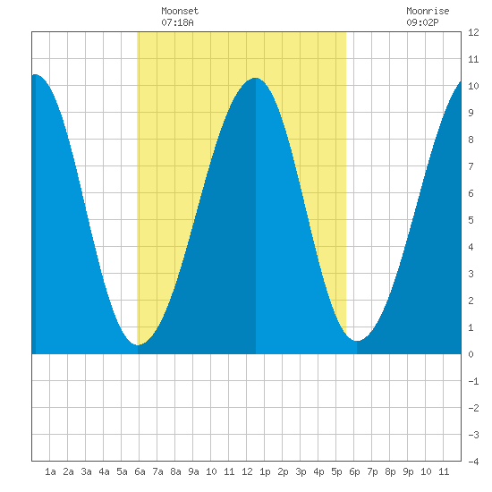 Mackerel Cove tide chart for Friday, March 10, 2023
