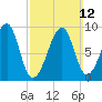 Mackerel Cove tide chart for Sunday, March 12, 2023