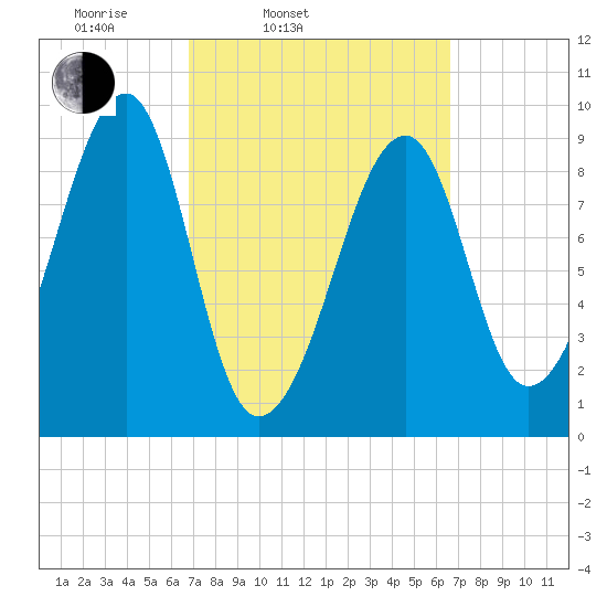 Mackerel Cove tide chart for Tuesday, March 14, 2023