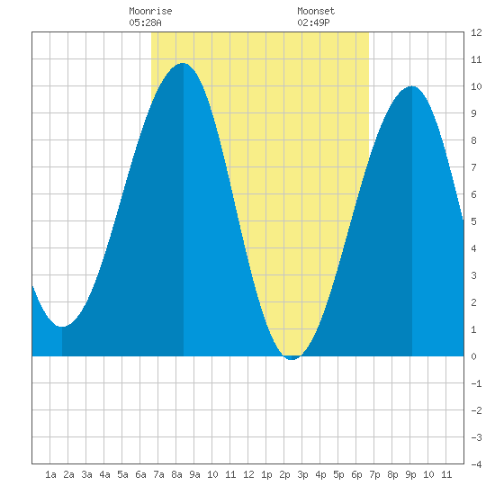 Mackerel Cove tide chart for Saturday, March 18, 2023