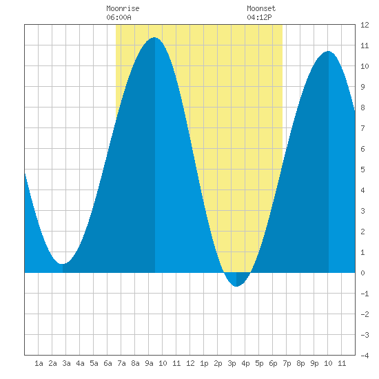 Mackerel Cove tide chart for Sunday, March 19, 2023