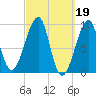 Mackerel Cove tide chart for Sunday, March 19, 2023