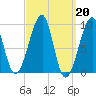 Mackerel Cove tide chart for Monday, March 20, 2023