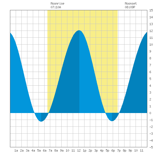 Mackerel Cove tide chart for Wednesday, March 22, 2023