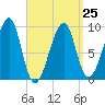 Mackerel Cove tide chart for Saturday, March 25, 2023