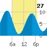 Mackerel Cove tide chart for Monday, March 27, 2023