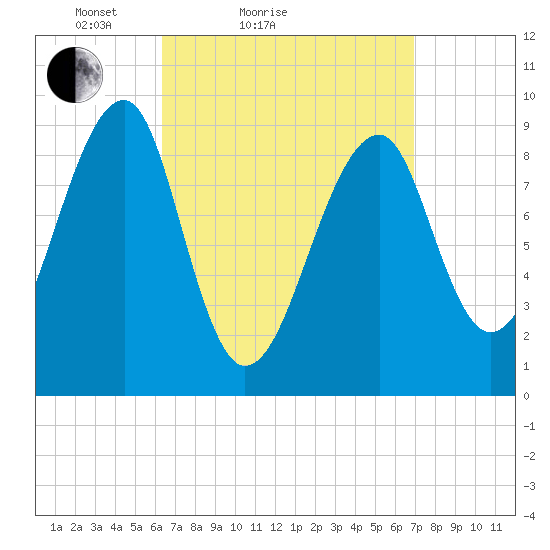 Mackerel Cove tide chart for Tuesday, March 28, 2023